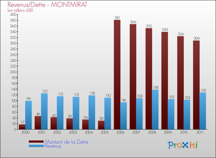 Evolution comparée de la dette et des revenus pour la commune de MONTMIRAT de 2000 à 2011 Comparaison de la dette et des revenus pour MONTMIRAT de 2000 à 2011