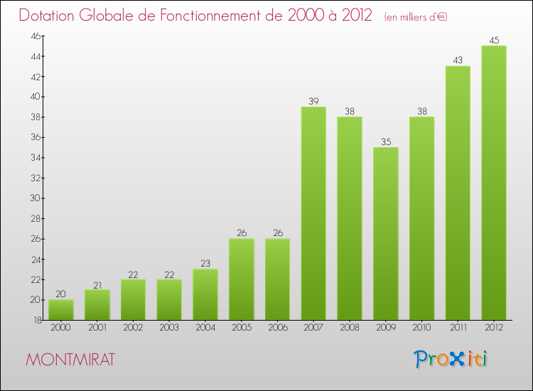 Evolution du montant de la Dotation Globale de Fonctionnement pour la commune de MONTMIRAT de 2000 à 2012 Evolution du montant de la Dotation Globale de Fonctionnement pour MONTMIRAT de 2000 à 2012