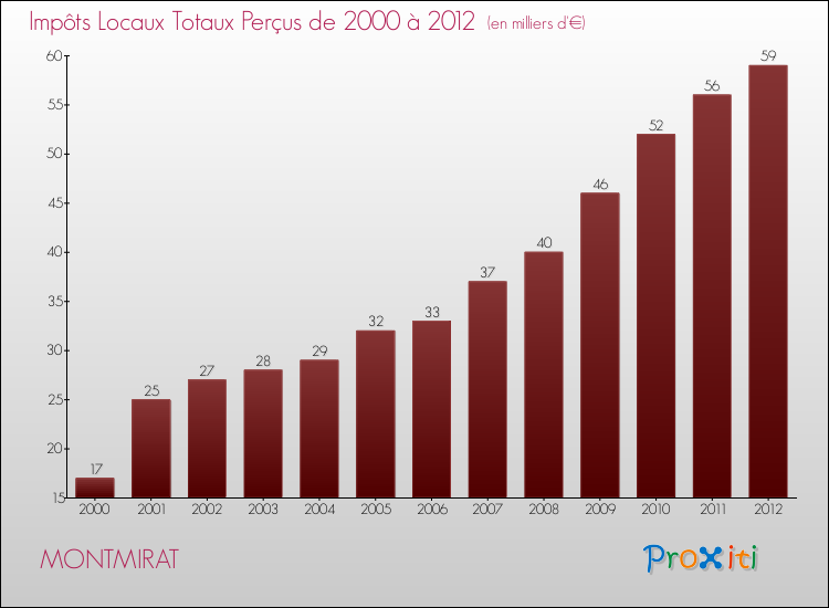 Evolution des Impôts Locaux pour la commune de MONTMIRAT de 2000 à 2012 Evolution des Impôts Locaux pour MONTMIRAT de 2000 à 2012