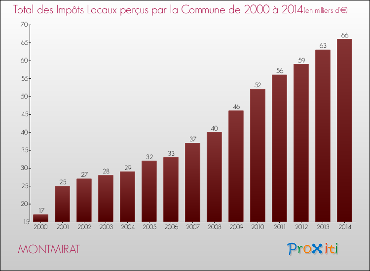Evolution des Impôts Locaux pour la commune de MONTMIRAT de 2000 à 2014 Evolution des Impôts Locaux pour MONTMIRAT de 2000 à 2014