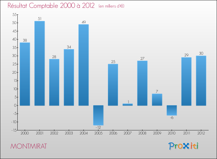 Evolution du résultat comptable pour la commune de MONTMIRAT de 2000 à 2012 Evolution du résultat comptable pour MONTMIRAT de 2000 à 2012