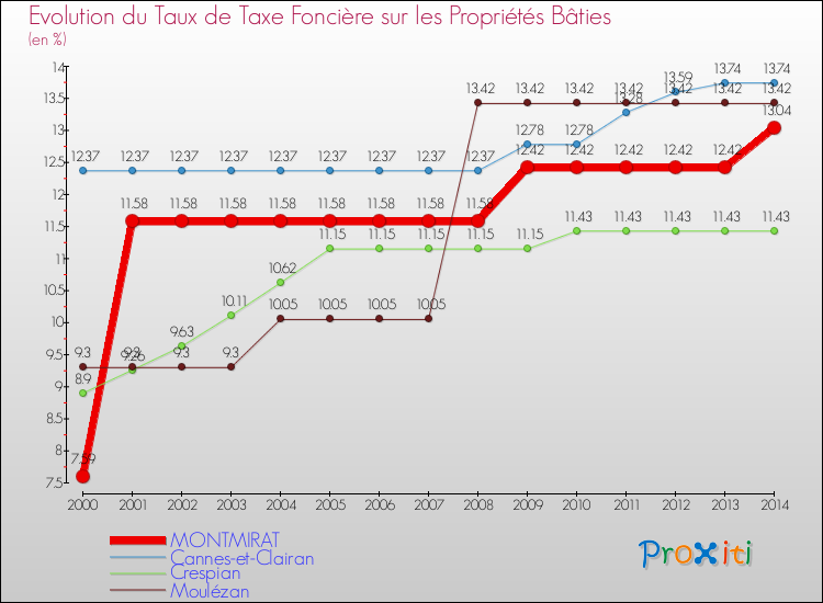 Evolution du taux de la taxe foncière sur le bati pour MONTMIRAT et les communes proches de 2000 à 2014 Comparaison des taux de taxe foncière sur le bati pour MONTMIRAT et les communes voisines de 2000 à 2014
