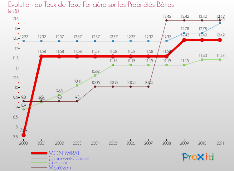 Evolution du taux de la taxe foncière sur le bati pour MONTMIRAT et les communes proches Comparaison des taux de taxe foncière sur le bati pour MONTMIRAT et les communes voisines
