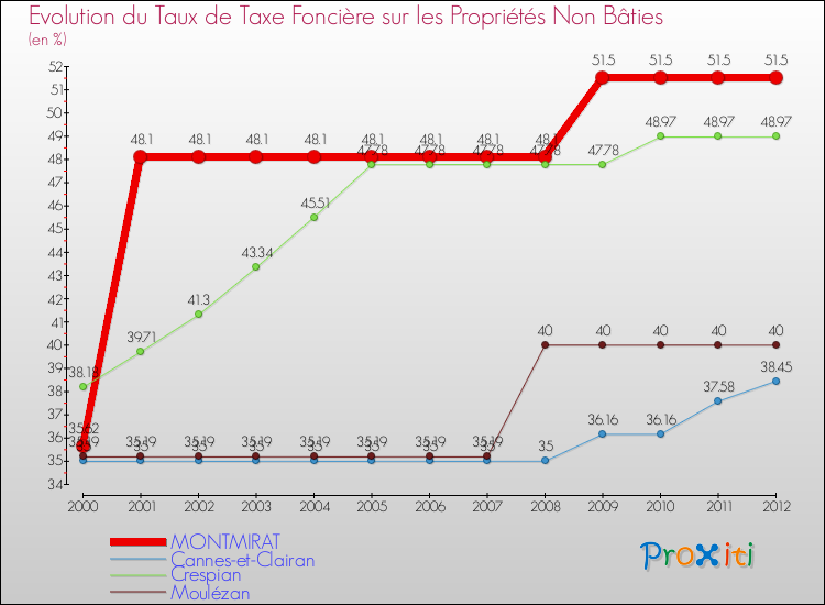 Evolution du taux de la taxe foncière sur les immeubles et terrains non batis pour MONTMIRAT et les communes proches de 2000 à 2012 Comparaison des taux de la taxe foncière sur les immeubles et terrains non batis pour MONTMIRAT et les communes voisines de 2000 à 2012