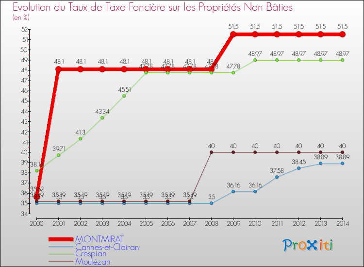 Evolution du taux de la taxe foncière sur les immeubles et terrains non batis pour MONTMIRAT et les communes proches de 2000 à 2014 Comparaison des taux de la taxe foncière sur les immeubles et terrains non batis pour MONTMIRAT et les communes voisines de 2000 à 2014