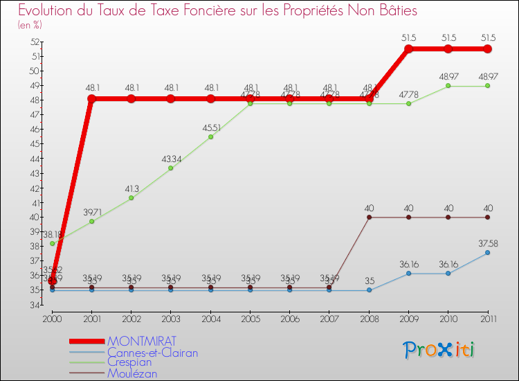 Evolution du taux de la taxe foncière sur les immeubles et terrains non batis pour MONTMIRAT et les communes proches Comparaison des taux de la taxe foncière sur les immeubles et terrains non batis pour MONTMIRAT et les communes voisines