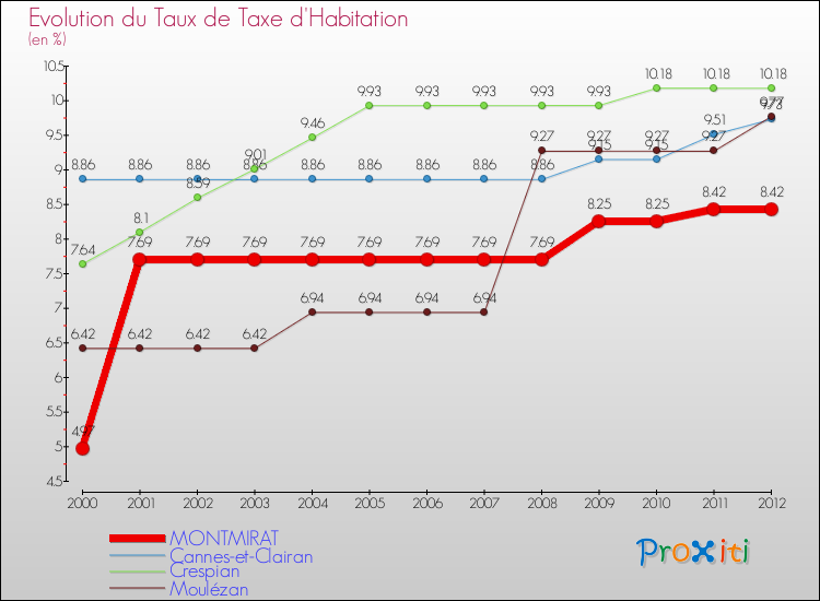 Evolution du taux de la taxe d'habitation pour MONTMIRAT et les communes proches Comparaison des taux de la taxe d'habitation pour MONTMIRAT et les communes voisines