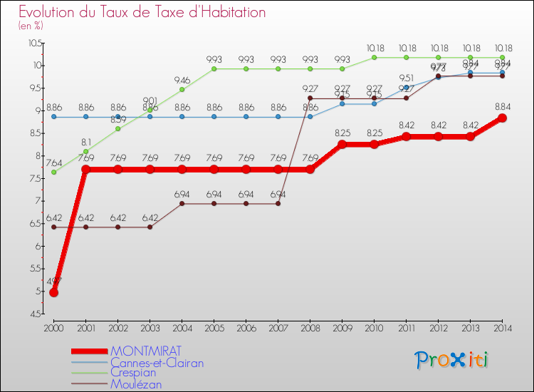 Evolution du taux de la taxe d'habitation pour MONTMIRAT et les communes proches de 2000 à 2014 Comparaison des taux de la taxe d'habitation pour MONTMIRAT et les communes voisines de 2000 à 2014