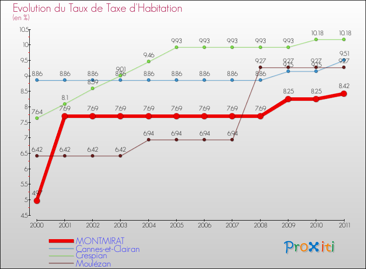 Evolution du taux de la taxe d'habitation pour MONTMIRAT et les communes proches Comparaison des taux de la taxe d'habitation pour MONTMIRAT et les communes voisines