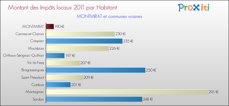 Montant des impôts locaux par Habitant pour MONTMIRAT et les communes proches Comparaison des impôts locaux par habitant pour MONTMIRAT et les communes voisines