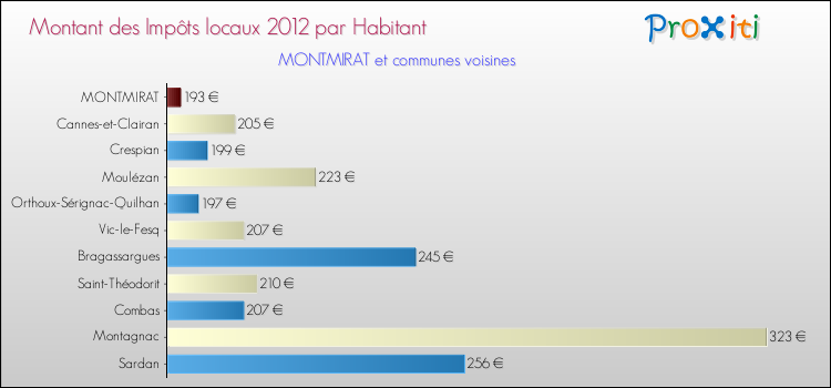 Montant des impôts locaux par Habitant pour MONTMIRAT et les communes proches Comparaison des impôts locaux par habitant pour MONTMIRAT et les communes voisines