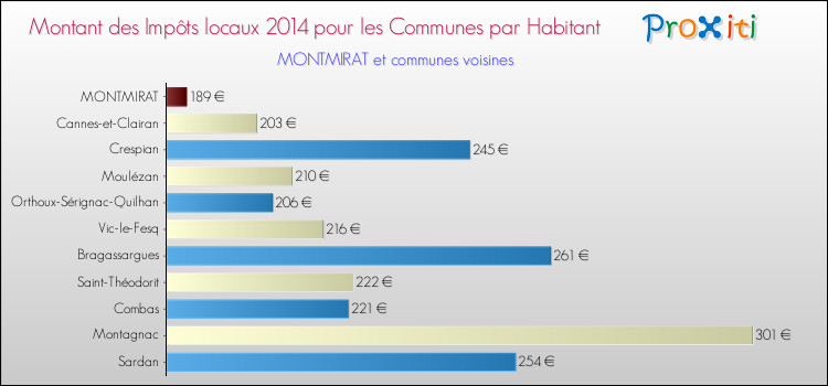 Montant des impôts locaux par Habitant pour MONTMIRAT et les communes proches en 2014 Comparaison des impôts locaux par habitant pour MONTMIRAT et les communes voisines en 2014