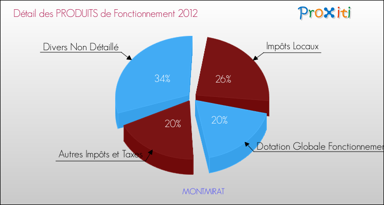 Décomposition du Budget de Fonctionnement 2012 de la commune de MONTMIRAT Budget de Fonctionnement 2012 pour la commune de MONTMIRAT