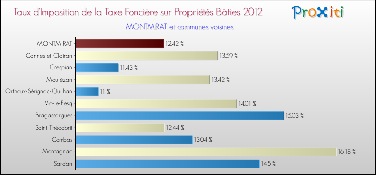 Taux d'imposition de la taxe foncière sur le bati 2012 pour MONTMIRAT et les communes proches Comparaison des taux d'imposition de la taxe foncière sur le bati 2012 pour MONTMIRAT et les communes voisines