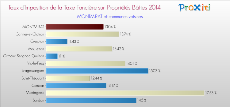 Taux d'imposition de la taxe foncière sur le bati 2014 pour MONTMIRAT et les communes proches Comparaison des taux d'imposition de la taxe foncière sur le bati 2014 pour MONTMIRAT et les communes voisines