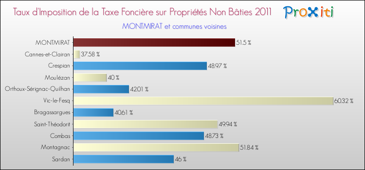 Taux d'imposition de la taxe foncière sur les immeubles et terrains non batis 2011 pour MONTMIRAT et les communes proches Comparaison des taux d'imposition de la taxe foncière sur les immeubles et terrains non batis 2011 pour MONTMIRAT et les communes voisines