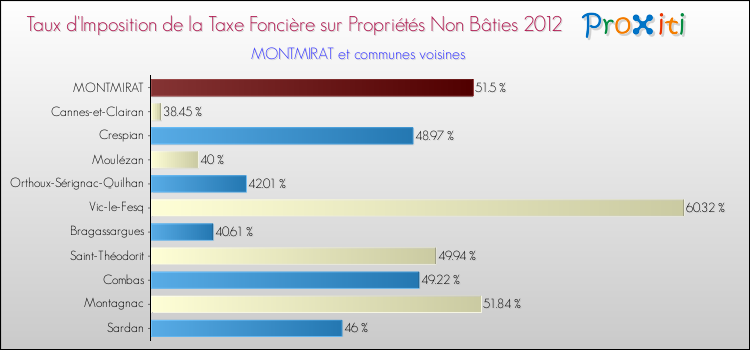 Taux d'imposition de la taxe foncière sur les immeubles et terrains non batis 2012 pour MONTMIRAT et les communes proches Comparaison des taux d'imposition de la taxe foncière sur les immeubles et terrains non batis 2012 pour MONTMIRAT et les communes voisines