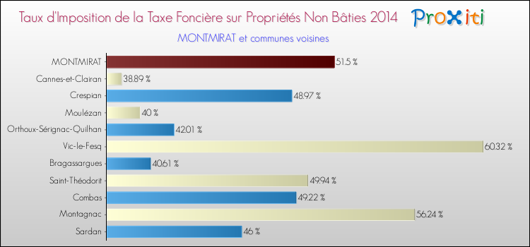 Taux d'imposition de la taxe foncière sur les immeubles et terrains non batis 2014 pour MONTMIRAT et les communes proches Comparaison des taux d'imposition de la taxe foncière sur les immeubles et terrains non batis 2014 pour MONTMIRAT et les communes voisines