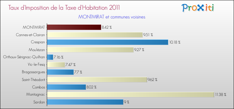 Taux d'imposition de la taxe d'habitation 2011 pour MONTMIRAT et les communes proches Comparaison des taux d'imposition de la taxe d'habitation 2011 pour MONTMIRAT et les communes voisines