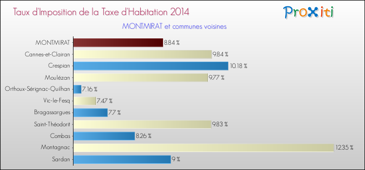 Taux d'imposition de la taxe d'habitation 2014 pour MONTMIRAT et les communes proches Comparaison des taux d'imposition de la taxe d'habitation 2014 pour MONTMIRAT et les communes voisines