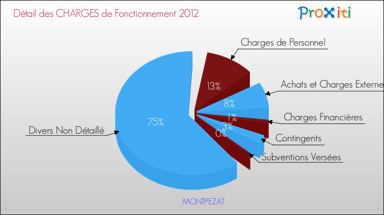 Décomposition des Charges de Fonctionnement 2012 de la commune de MONTPEZAT Charges de Fonctionnement 2012 pour la commune de MONTPEZAT