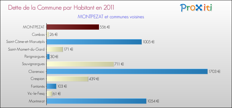 Dette par habitant de la commune en 2011 pour MONTPEZAT et les communes proches Comparaison de la dette par habitant de la commune en 2011 pour MONTPEZAT et les communes voisines