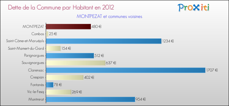 Dette par habitant de la commune en 2012 pour MONTPEZAT et les communes proches Comparaison de la dette par habitant de la commune en 2012 pour MONTPEZAT et les communes voisines