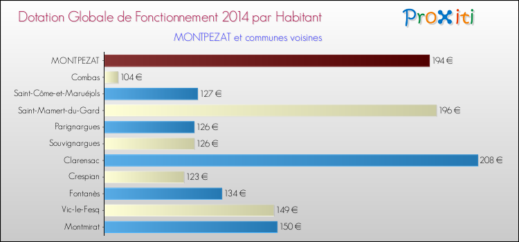 Montant des dotations globales de fonctionnement DGF par Habitant pour MONTPEZAT et les communes proches en 2014. Comparaison des des dotations globales de fonctionnement DGF par habitant pour MONTPEZAT et les communes voisines en 2014.
