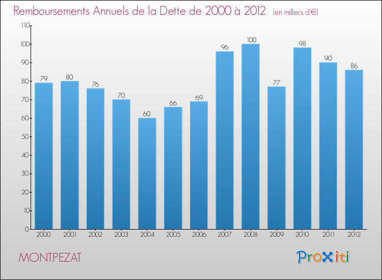 Evolution de l'annuité de la dette pour la commune de MONTPEZAT de 2000 à 2012 Annuités de la dette pour MONTPEZAT de 2000 à 2012