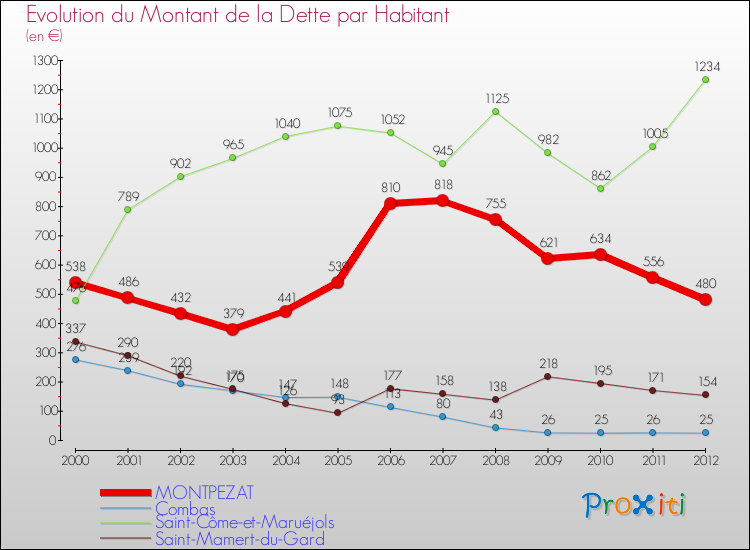 Evolution de la dette par habitant pour la commune de MONTPEZAT et les communes proches de 2000 à 2012 Comparaison de la dette par habitant pour MONTPEZAT et les communes voisines de 2000 à 2012