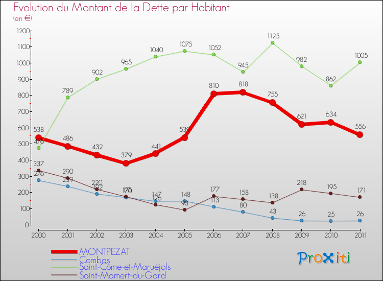 Evolution de la dette par habitant pour la commune de MONTPEZAT et les communes proches Comparaison de la dette par habitant pour MONTPEZAT et les communes voisines