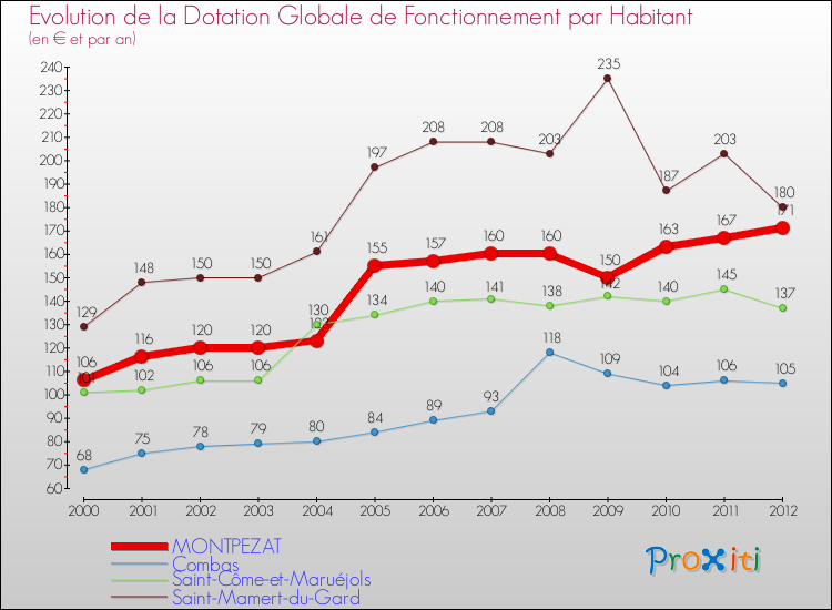 Evolution et montant de la dotation globale de fonctionnement par Habitant pour MONTPEZAT et les communes proches Comparaison des dotations globales de fonctionnement par habitant pour MONTPEZAT et les communes voisines