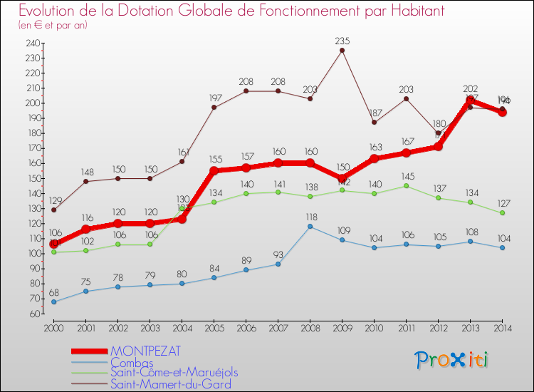 Evolution et montant de la dotation globale de fonctionnement par Habitant pour MONTPEZAT et les communes proches de 2000 à 2014. Comparaison des dotations globales de fonctionnement par habitant pour MONTPEZAT et les communes voisines de 2000 à 2014.