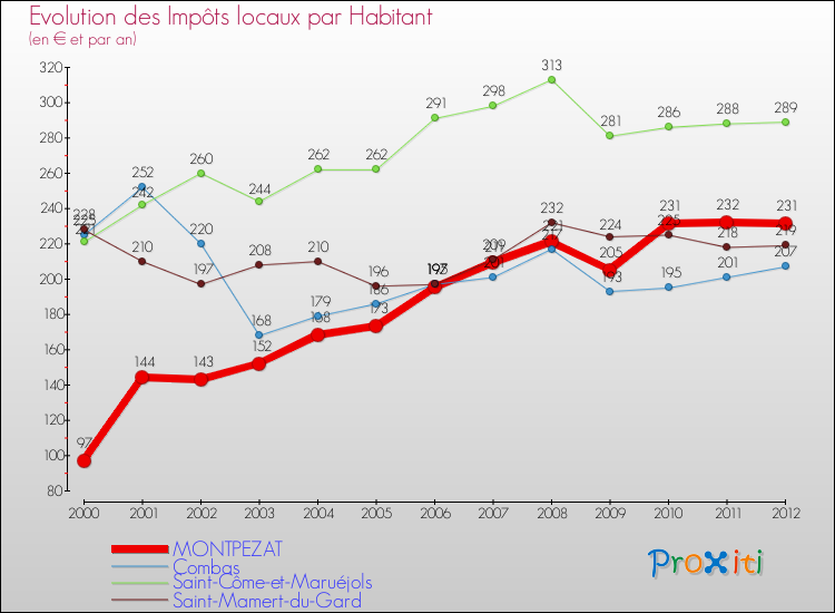 Evolution et montant des impôts locaux par Habitant pour MONTPEZAT et les communes proches Comparaison des impôts locaux par habitant pour MONTPEZAT et les communes voisines