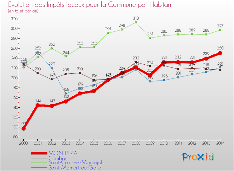 Evolution et montant des impôts locaux par Habitant pour MONTPEZAT et les communes proches de 2000 à 2014 Comparaison des impôts locaux par habitant pour MONTPEZAT et les communes voisines de 2000 à 2014