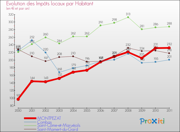 Evolution et montant des impôts locaux par Habitant pour MONTPEZAT et les communes proches Comparaison des impôts locaux par habitant pour MONTPEZAT et les communes voisines