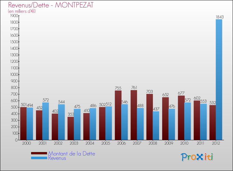 Evolution comparée de la dette et des revenus pour la commune de MONTPEZAT de 2000 à 2012 Comparaison de la dette et des revenus pour MONTPEZAT de 2000 à 2012