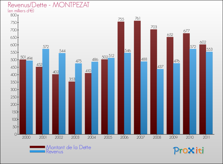 Evolution comparée de la dette et des revenus pour la commune de MONTPEZAT de 2000 à 2011 Comparaison de la dette et des revenus pour MONTPEZAT de 2000 à 2011