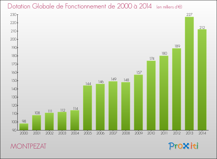Evolution du montant de la Dotation Globale de Fonctionnement pour la commune de MONTPEZAT de 2000 à 2014 Evolution du montant de la Dotation Globale de Fonctionnement pour MONTPEZAT de 2000 à 2014