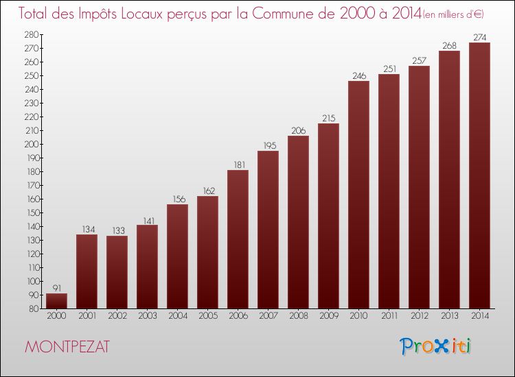 Evolution des Impôts Locaux pour la commune de MONTPEZAT de 2000 à 2014 Evolution des Impôts Locaux pour MONTPEZAT de 2000 à 2014