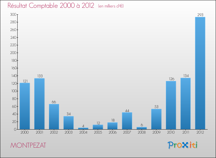 Evolution du résultat comptable pour la commune de MONTPEZAT de 2000 à 2012 Evolution du résultat comptable pour MONTPEZAT de 2000 à 2012