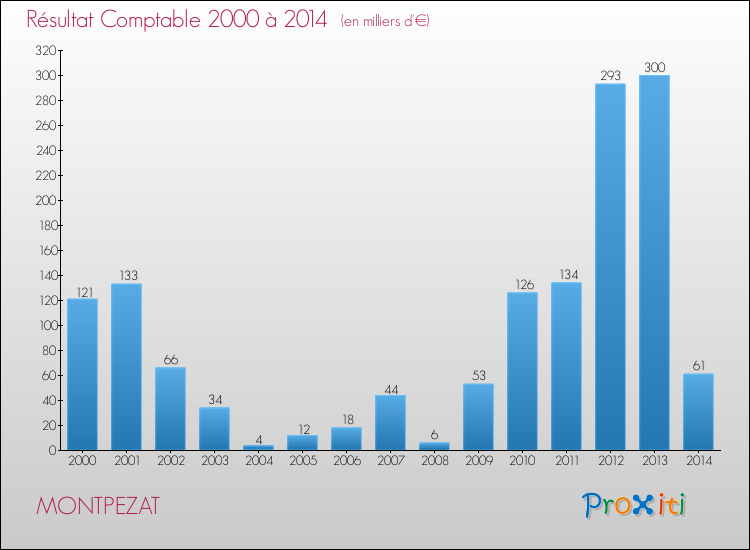 Evolution du résultat comptable pour la commune de MONTPEZAT de 2000 à 2014 Evolution du résultat comptable pour MONTPEZAT de 2000 à 2014