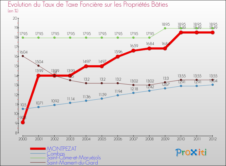 Evolution du taux de la taxe foncière sur le bati pour MONTPEZAT et les communes proches de 2000 à 2012 Comparaison des taux de taxe foncière sur le bati pour MONTPEZAT et les communes voisines de 2000 à 2012