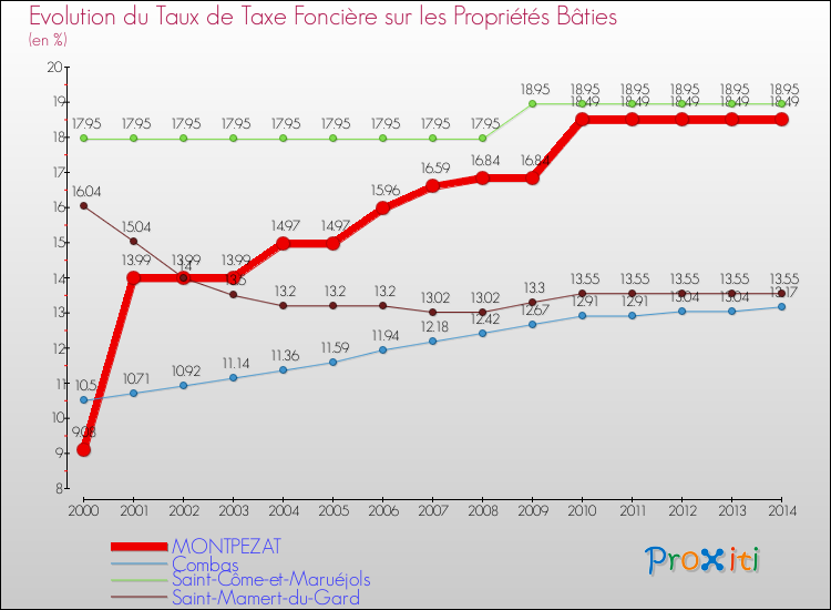 Evolution du taux de la taxe foncière sur le bati pour MONTPEZAT et les communes proches de 2000 à 2014 Comparaison des taux de taxe foncière sur le bati pour MONTPEZAT et les communes voisines de 2000 à 2014