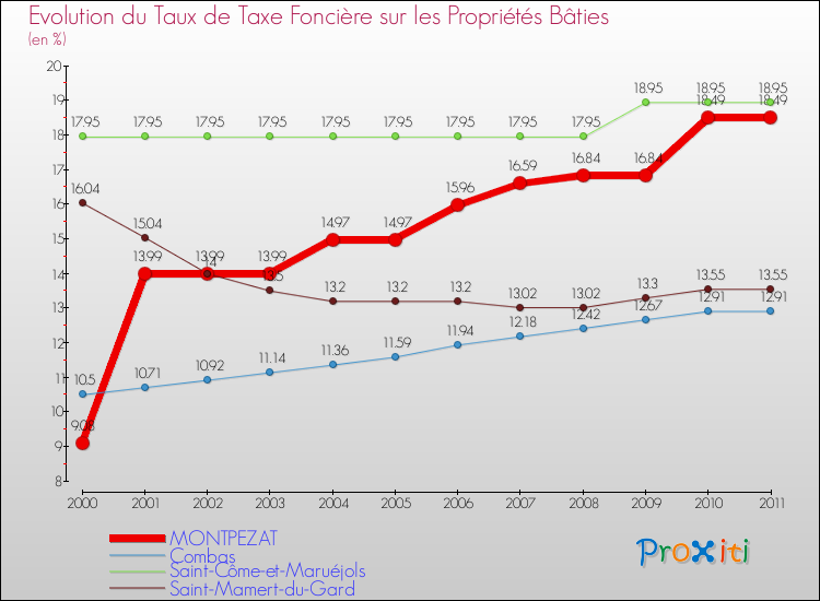 Evolution du taux de la taxe foncière sur le bati pour MONTPEZAT et les communes proches Comparaison des taux de taxe foncière sur le bati pour MONTPEZAT et les communes voisines