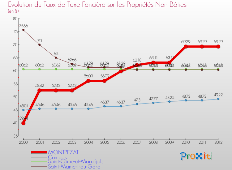 Evolution du taux de la taxe foncière sur les immeubles et terrains non batis pour MONTPEZAT et les communes proches de 2000 à 2012 Comparaison des taux de la taxe foncière sur les immeubles et terrains non batis pour MONTPEZAT et les communes voisines de 2000 à 2012