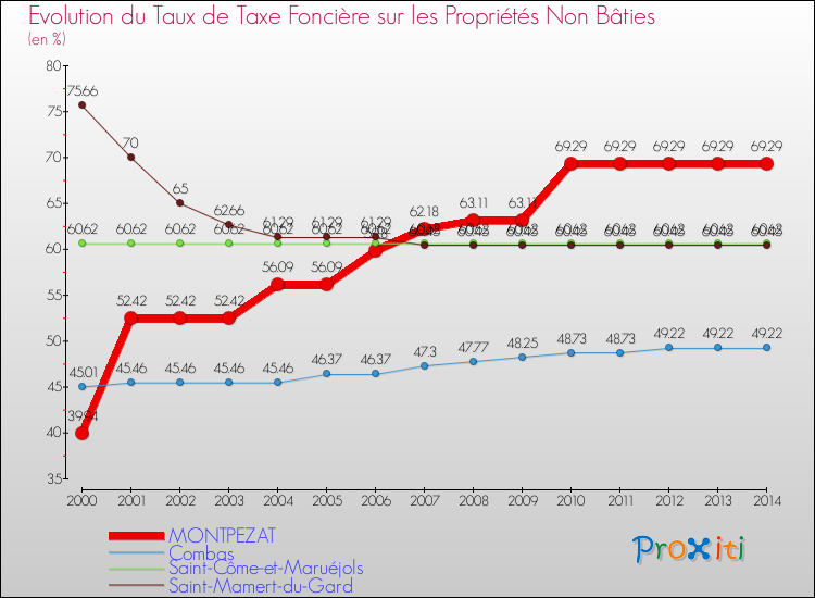 Evolution du taux de la taxe foncière sur les immeubles et terrains non batis pour MONTPEZAT et les communes proches de 2000 à 2014 Comparaison des taux de la taxe foncière sur les immeubles et terrains non batis pour MONTPEZAT et les communes voisines de 2000 à 2014