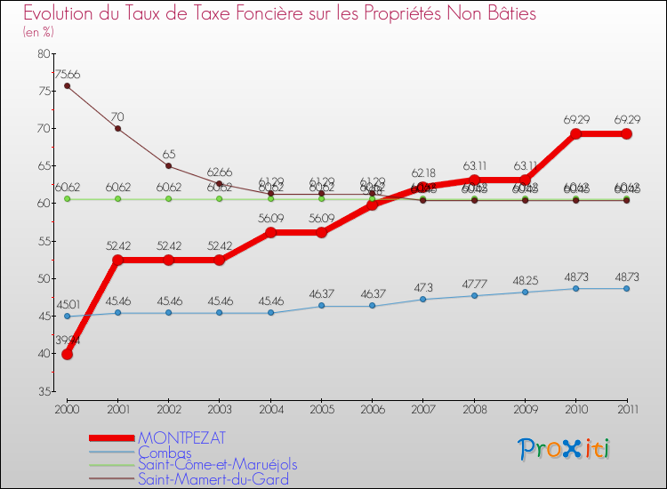 Evolution du taux de la taxe foncière sur les immeubles et terrains non batis pour MONTPEZAT et les communes proches Comparaison des taux de la taxe foncière sur les immeubles et terrains non batis pour MONTPEZAT et les communes voisines