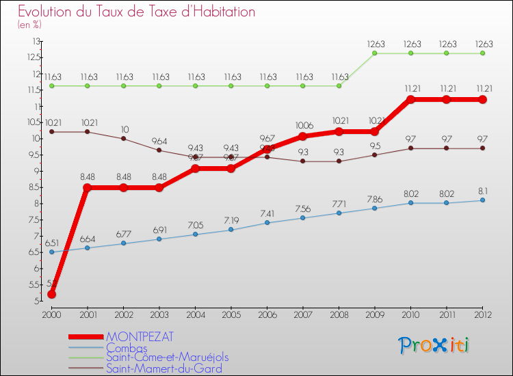 Evolution du taux de la taxe d'habitation pour MONTPEZAT et les communes proches Comparaison des taux de la taxe d'habitation pour MONTPEZAT et les communes voisines