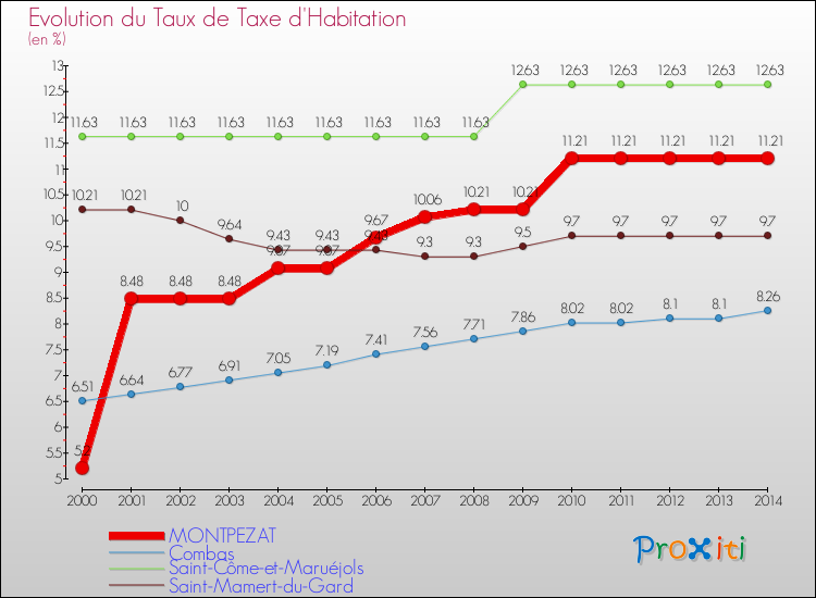 Evolution du taux de la taxe d'habitation pour MONTPEZAT et les communes proches de 2000 à 2014 Comparaison des taux de la taxe d'habitation pour MONTPEZAT et les communes voisines de 2000 à 2014
